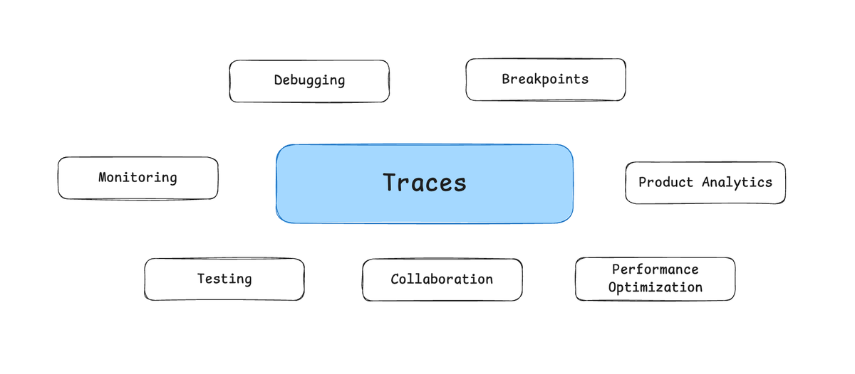 在软件领域，代码为应用程序提供说明。在AI领域，是轨迹。