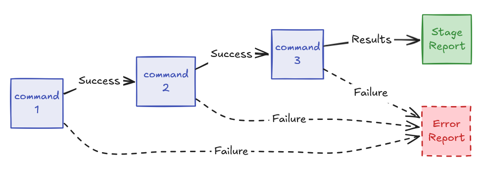 Claude 技能命令链执行