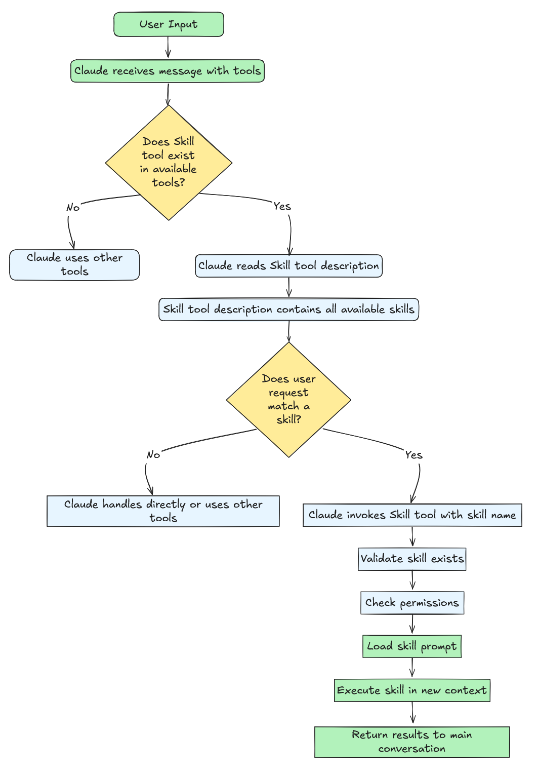 Claude Skill 流程图
