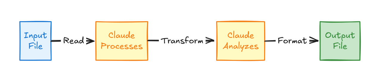 Claude 技能读取 - 处理 - 写入