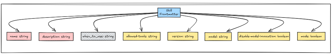 Claude 技能前置内容