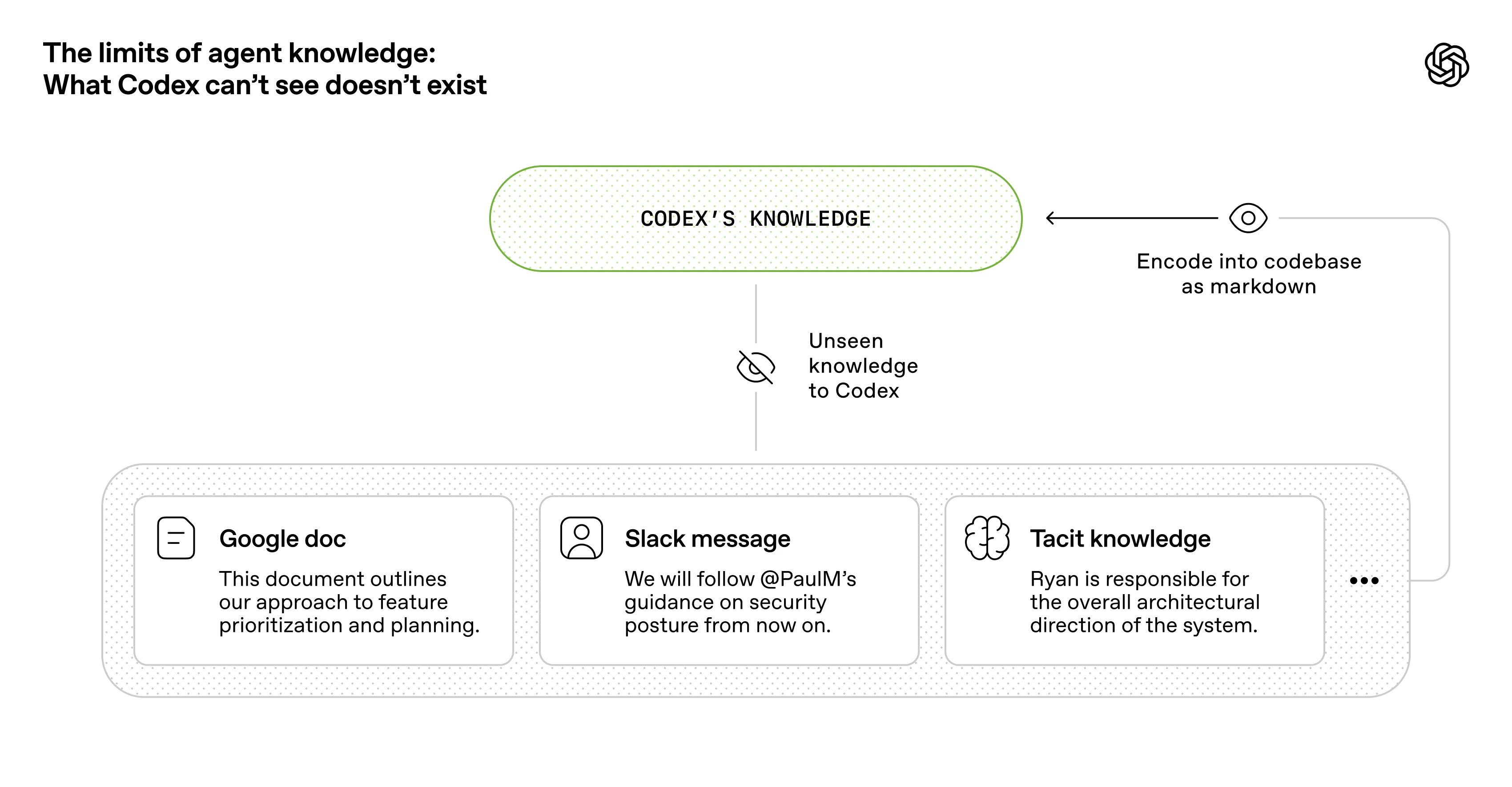 图表标题为“代理知识的限制：Codex 看不到的就不存在。” Codex 的知识显示为一个有限的气泡。在它下面是看不见的知识的例子 - Google 文档、Slack 消息和人类的默示知识。箭头指示，为了使这些信息对 Codex 可见，必须将其编码到代码库中作为 markdown。