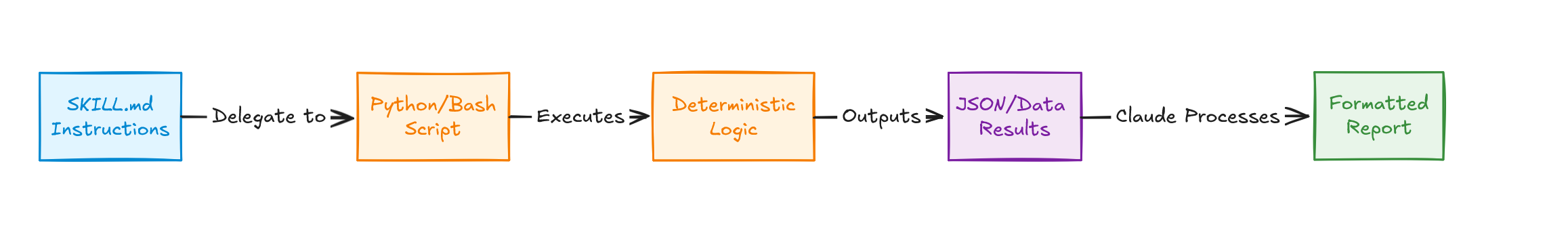 Claude 技能脚本自动化