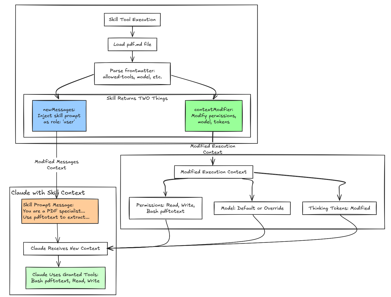 Claude 技能执行流程
