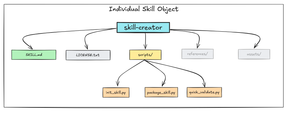 skill-creator 包
