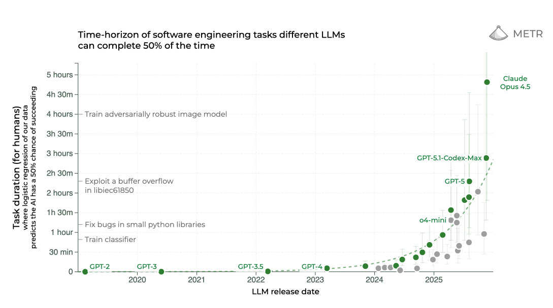 散点图，来自 METR，显示“不同 LLM 可以在 50% 的时间内完成的软件工程任务时间范围”，x 轴为 LLM 发布日期（2020-2025 年），y 轴为人类完成任务的时间（30 分钟至 5 小时）。y 轴的子标题为“我们的数据的逻辑回归预测 AI 有 50% 的机会成功”。左侧的任务难度标签包括“训练分类器”、“修复小型 Python 库中的 bug”、“利用 libiec61850 中的缓冲区溢出”、“训练对抗鲁棒性图像模型”。绿点显示从 GPT-2（2019 年）开始的指数级改进，近乎零，通过 GPT-3、GPT-3.5、GPT-4，到 Claude Opus 4.5（2025 年），几乎达到 5 小时。灰点显示其他模型，包括 o4-mini、GPT-5 和 GPT-5.1-Codex-Max。虚线趋势线连接数据点，显示能力增长的加速。
