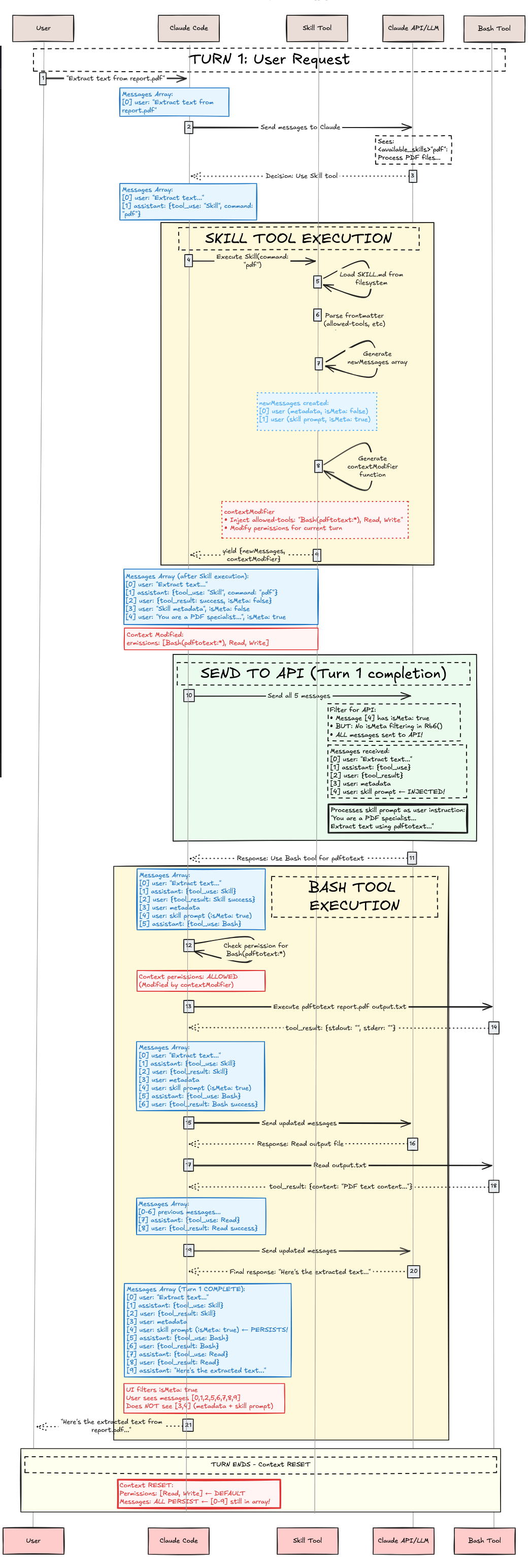 Claude 技能执行流程