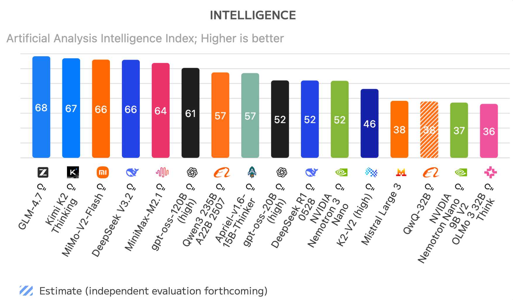条形图，标题为“INTELLIGENCE”，显示“Artificial Analysis Intelligence Index；越高越好”，比较开源 AI 模型。从左到右的得分：GLM-4.7（68，蓝色），Kimi K2 Thinking（67，橙色），MiMo-V2-Flash（66，红色），DeepSeek V3.2（66，粉色），MiniMax-M2.1（64，青色），gpt-oss-120B（高）（61，黑色），Qwen3 235B A22B 2507（57，橙色），Apriel-v1.6-15B-Thinker（57，绿色），gpt-oss-20B（高）（52，黑色），DeepSeek R1 0528（52，蓝色），NVIDIA Nemotron 3 Nano（52，绿色），K2-V2（高）（46，深蓝色），Mistral Large 3（38，蓝色方格），QwQ-32B（38，橙色条纹，标记为估计），NVIDIA Nemotron 9B V2（37，绿色），OLMo 3 32B Think（36，粉色）。页脚注释：“估计（独立评估即将推出）”带有条纹图标。