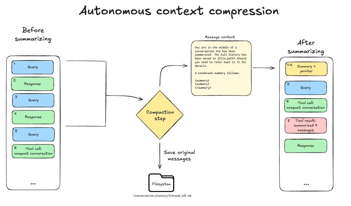 自主上下文压缩