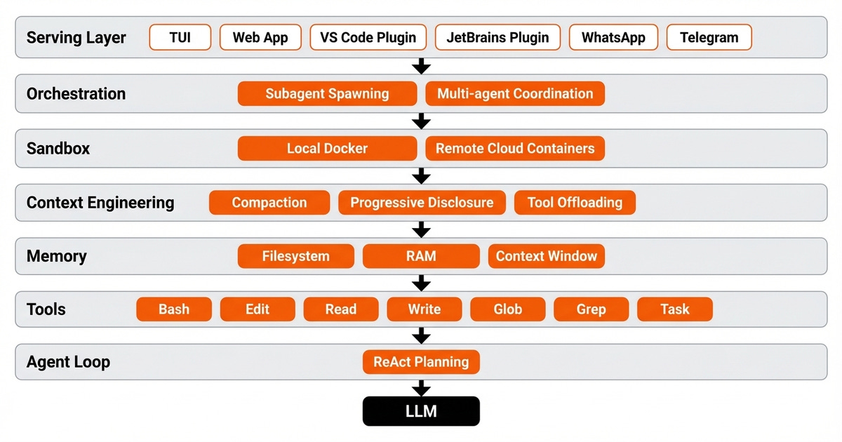图片 3：完整的 harness 架构——从中心的模型到边缘的服务层。