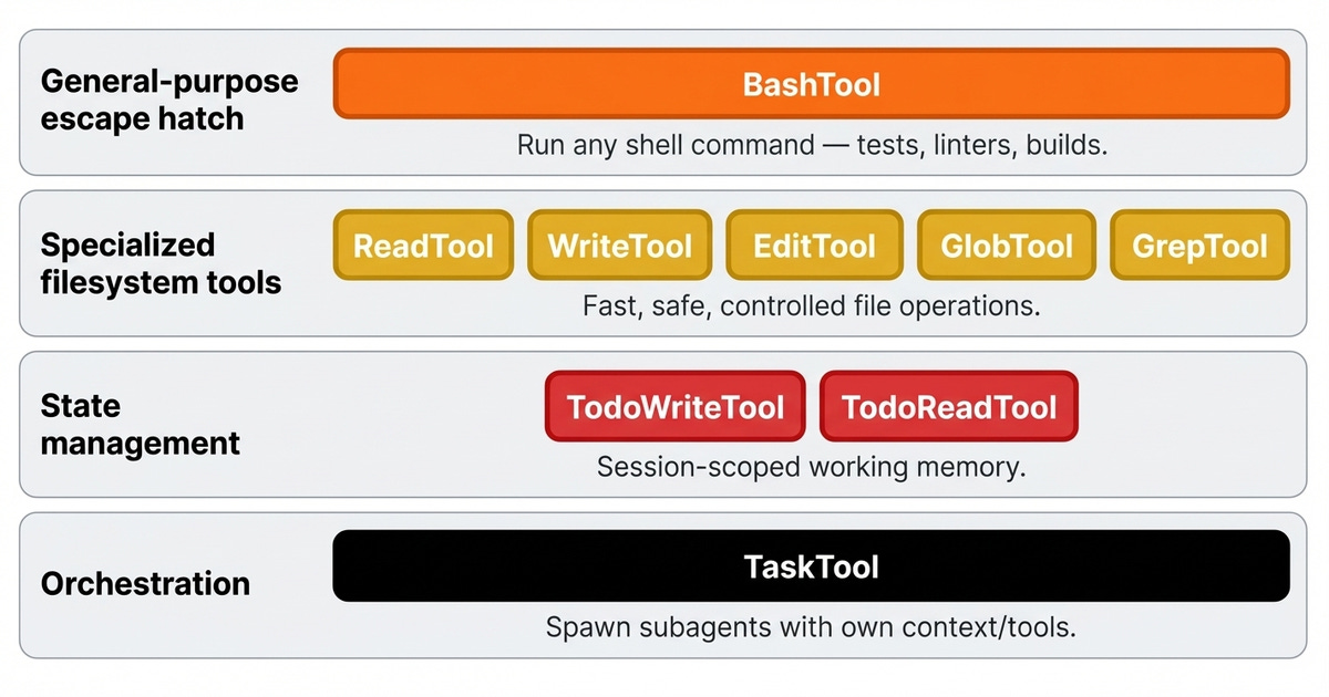 图片 5：按设计原则组织的标准 harness 工具集——从通用的 bash，到专门的文件系统工具，再到编排工具。