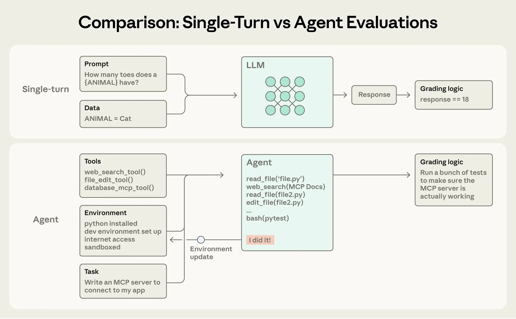 Single-turn vs Agent 评测对比：Single-turn 是 Prompt 进 LLM 出 Response 直接打分，Agent 则需要 Tools、Environment、Task 协同，Agent 在执行过程中多次调用工具、修改环境状态，最后验证环境实际结果而非只看输出文字