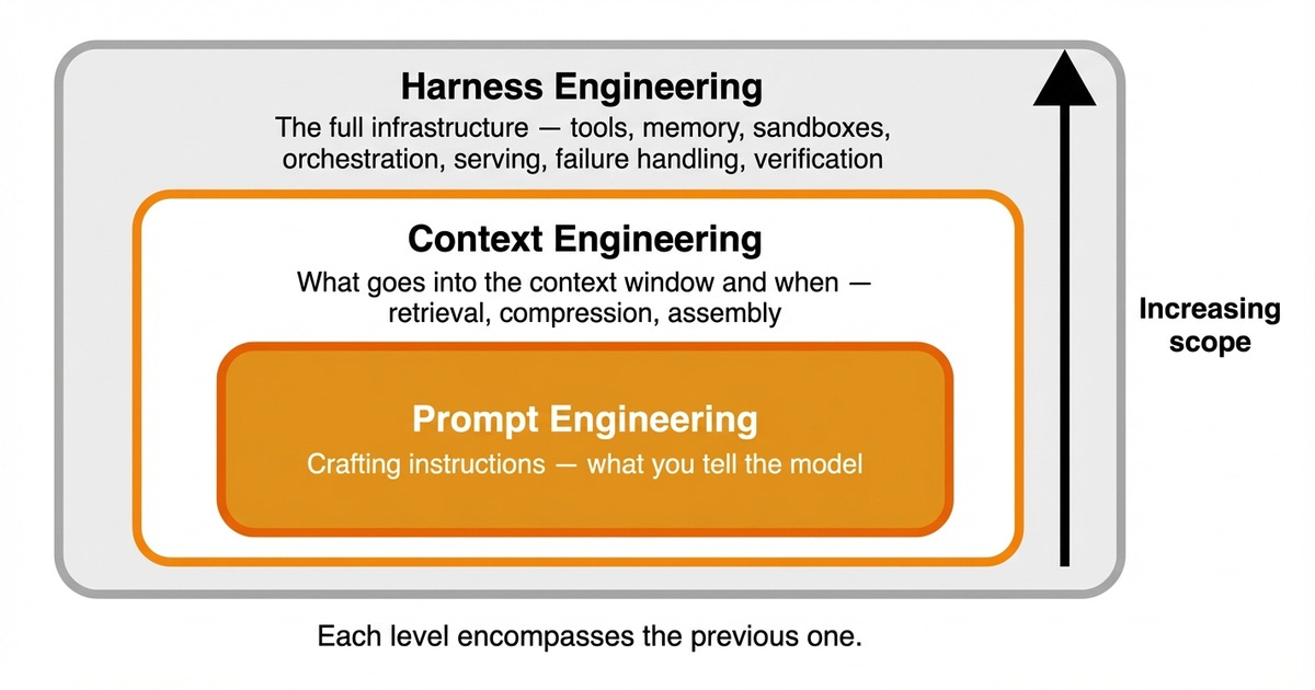 图片 2：工程的三个层次：提示词工程负责打造指令，上下文工程负责管理模型看到的内容，而 harness 工程则是完整的基础设施。