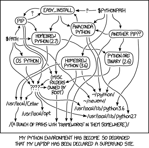 xkcd 漫画，展示了一个 Python 环境路径和安装的复杂流程图。节点包括“PIP”、“EASY_INSTALL”、“PYTHONPATH”、“ANACONDA PYTHON”、“ANOTHER PIP??”、“HOMEBREW PYTHON (2.7)”、“OS PYTHON”、“HOMEBREW PYTHON (3.6)”、“PYTHON.ORG BINARY (2.6)”，以及“(MISC FOLDERS OWNED BY ROOT)”，它们通过一团乱七八糟的箭头连接。在左上角，一个人物带着“？”标记。底部的路径包括“/usr/local/Cellar”、“/usr/local/opt”、“/usr/local/lib/python3.6”、“/usr/local/lib/python2.7”、“/python/”、“/newenv/”、“PATH”、“????”，以及“/(A BUNCH OF PATHS WITH "FRAMEWORKS" IN THEM SOMEWHERE)/”。标题写着：“我的 Python 环境已经糟糕到我的笔记本电脑被宣布为超级基金站点。”