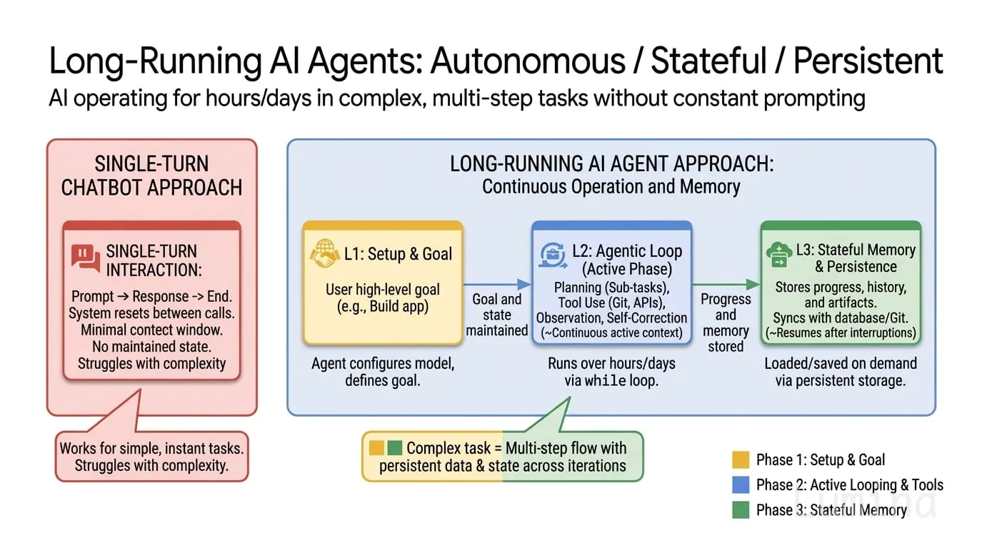 长期运行的AI智能体