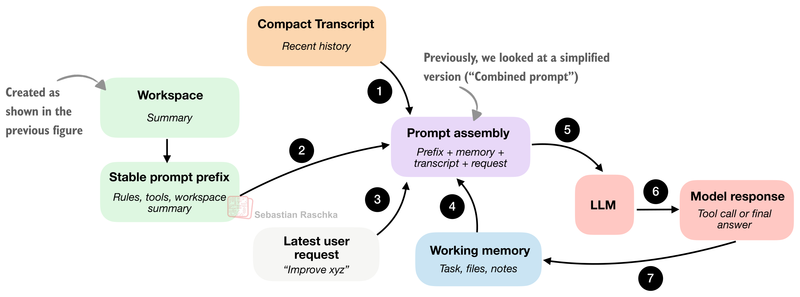 图7：代理框架构建一个稳定的提示前缀，叠加变化的会话状态，然后将合并后的提示输入模型。