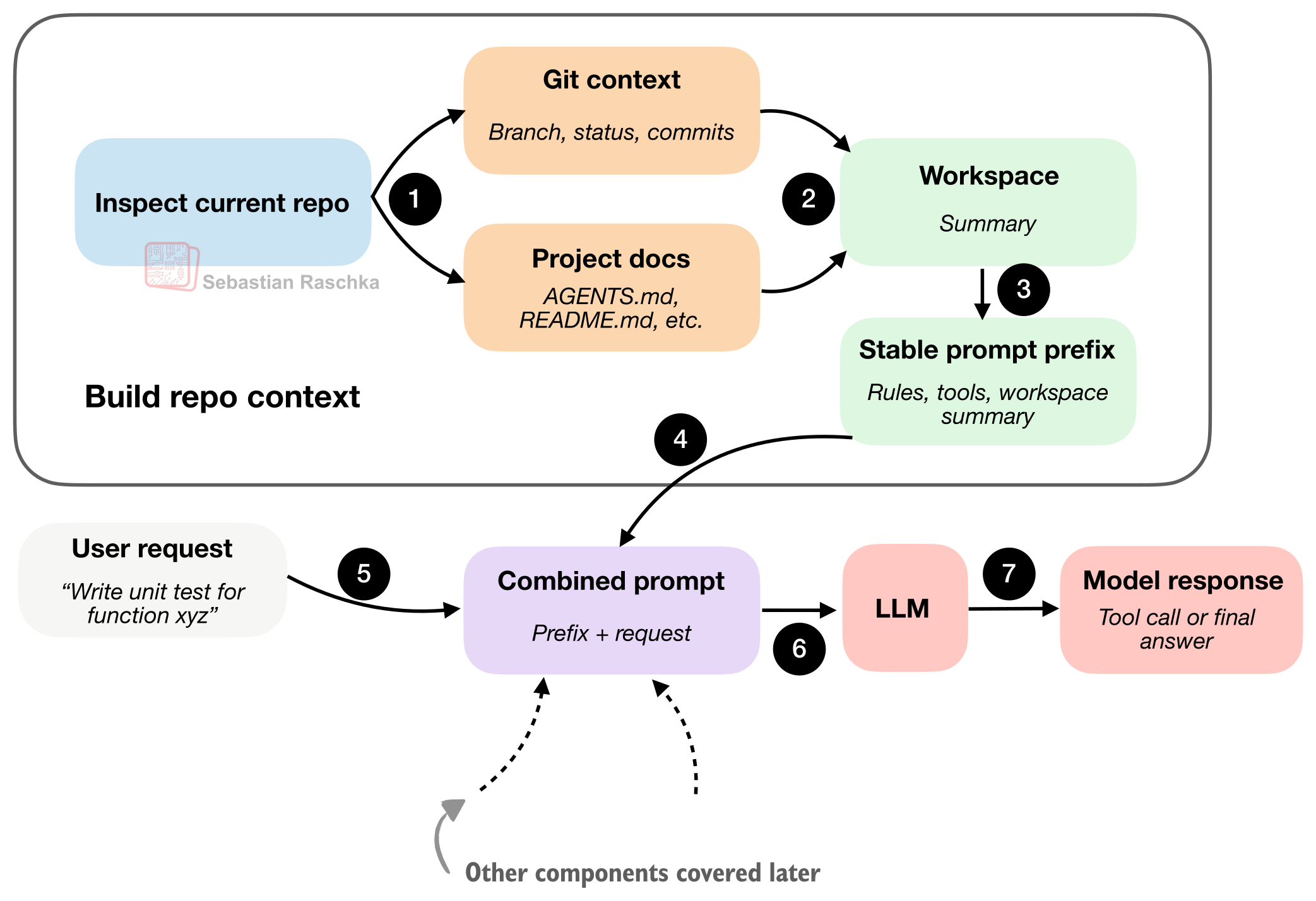 图6：代理框架首先构建一个小规模的工作区摘要，并将其与用户请求结合以增强项目背景。