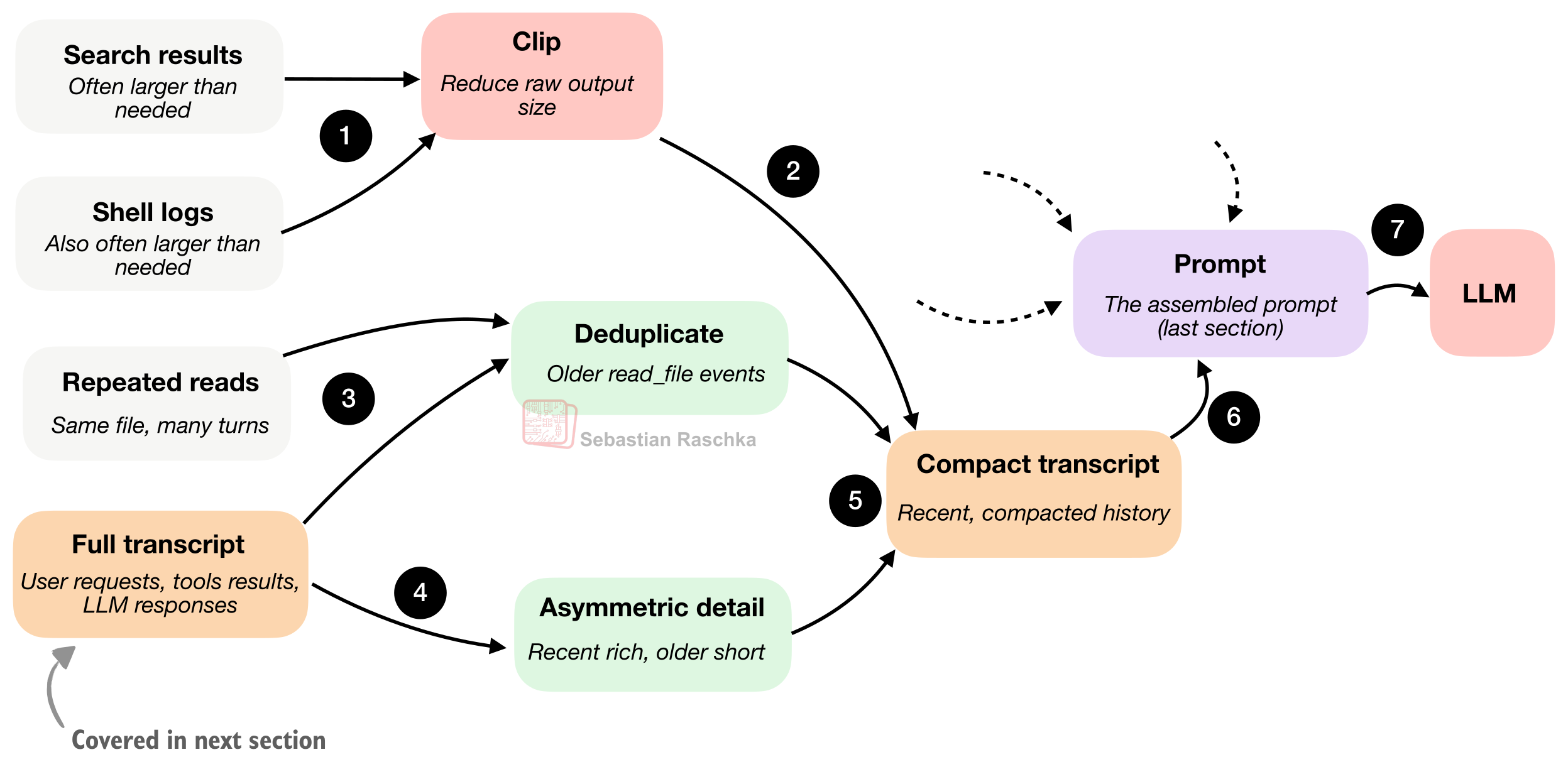 图10：大尺寸输出被裁剪，旧读取代替重复内容，转录文本被压缩后再送入提示。