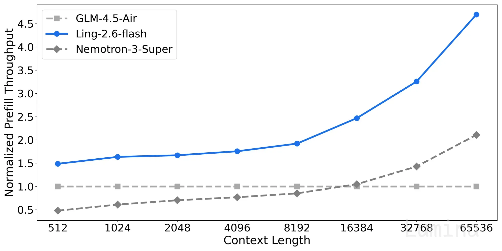 Prefill Throughput Comparison