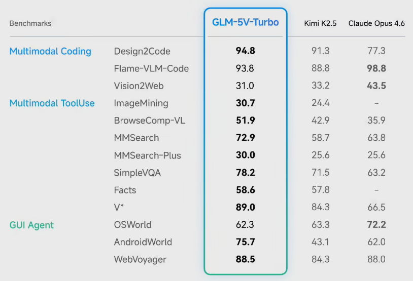 智谱发布 GLM-5V-Turbo 多模态 Coding 大模型