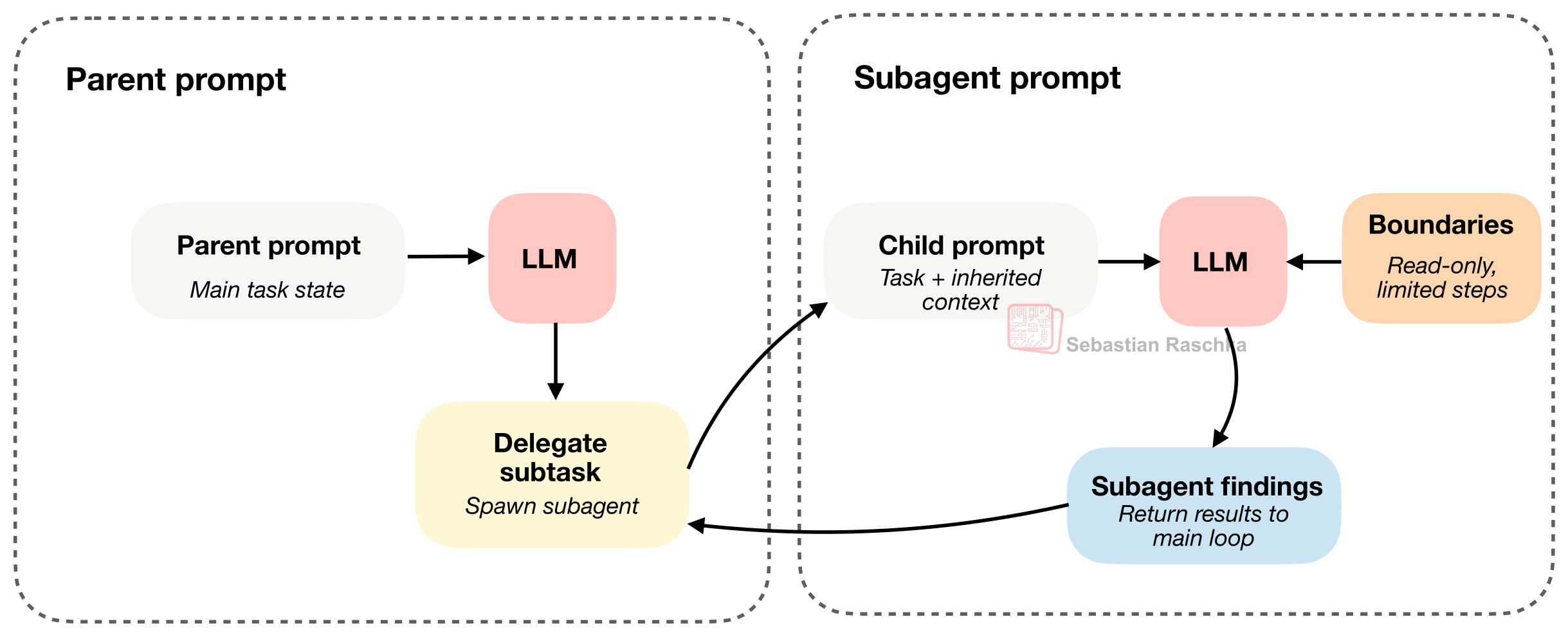 图12：子代理继承足够上下文以发挥作用，但其运行边界比主代理更严格。