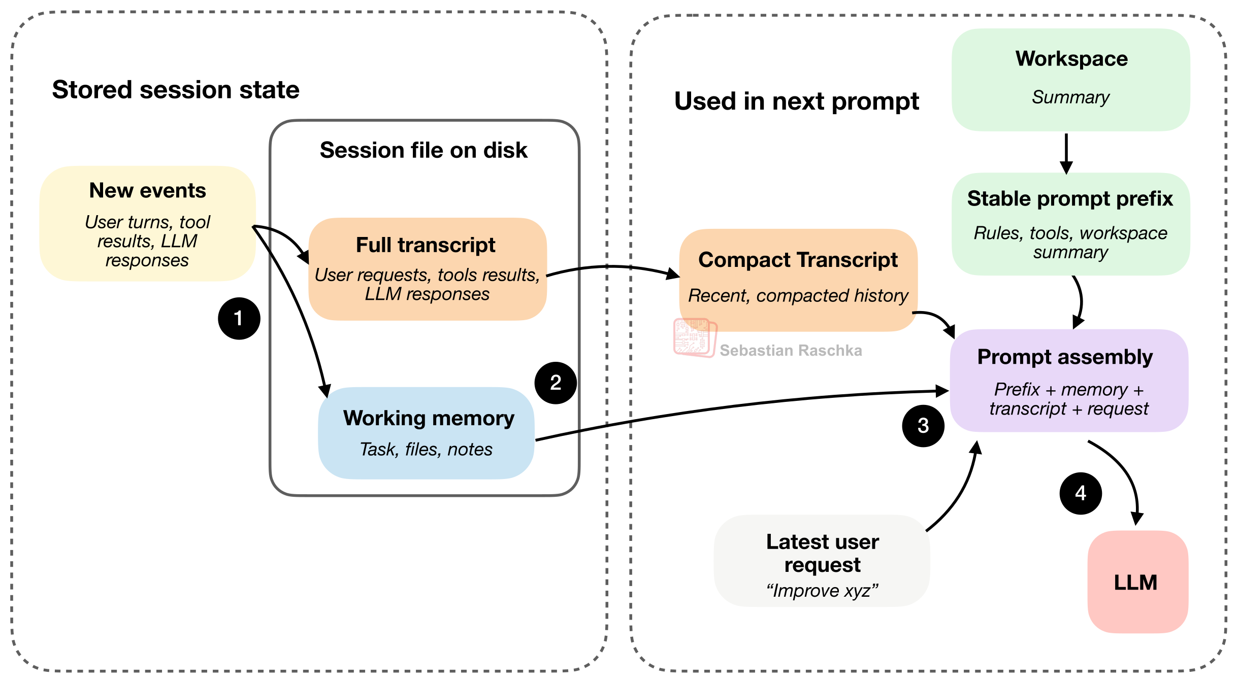 图11：新事件被追加到完整转录本，并在工作记忆中生成摘要。磁盘上的会话文件通常以 JSON 格式保存。