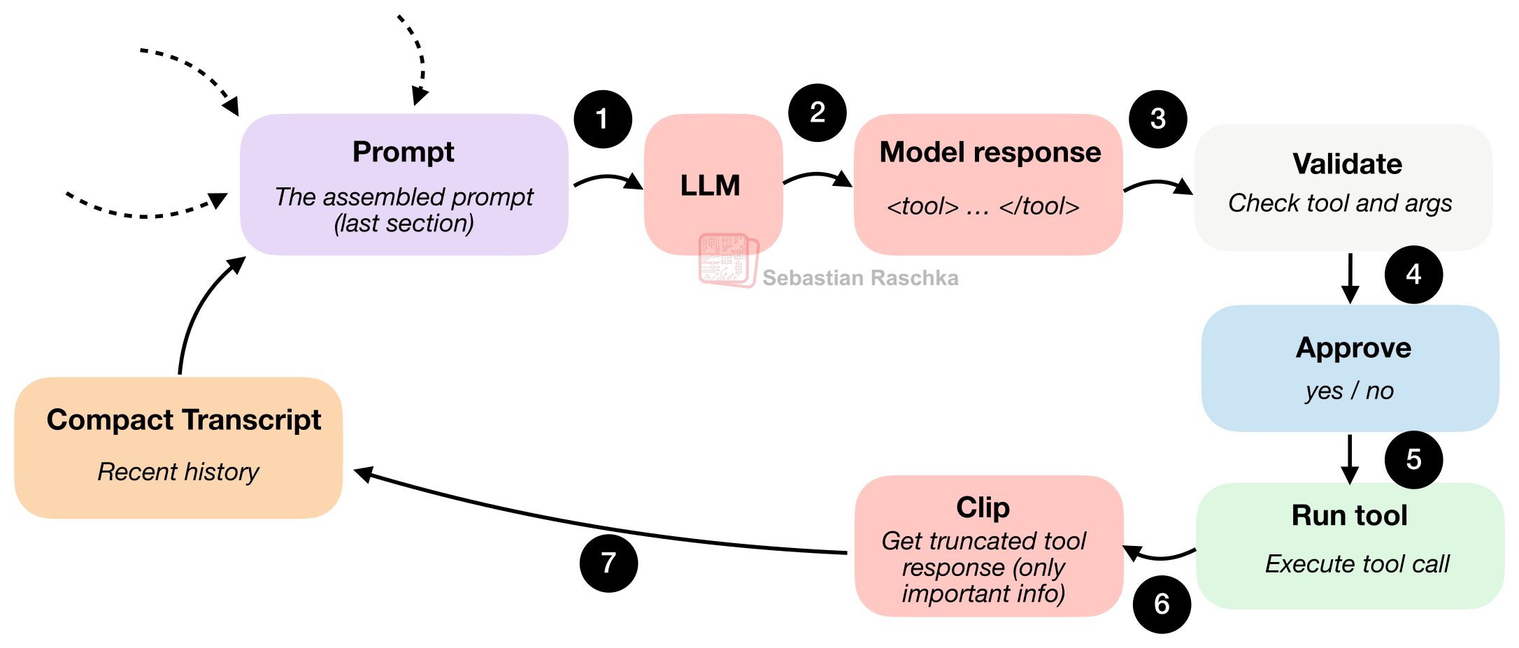 图8：模型输出结构化动作 → 框架验证 → 可选请求批准 → 执行 → 将限定结果反馈回循环。
