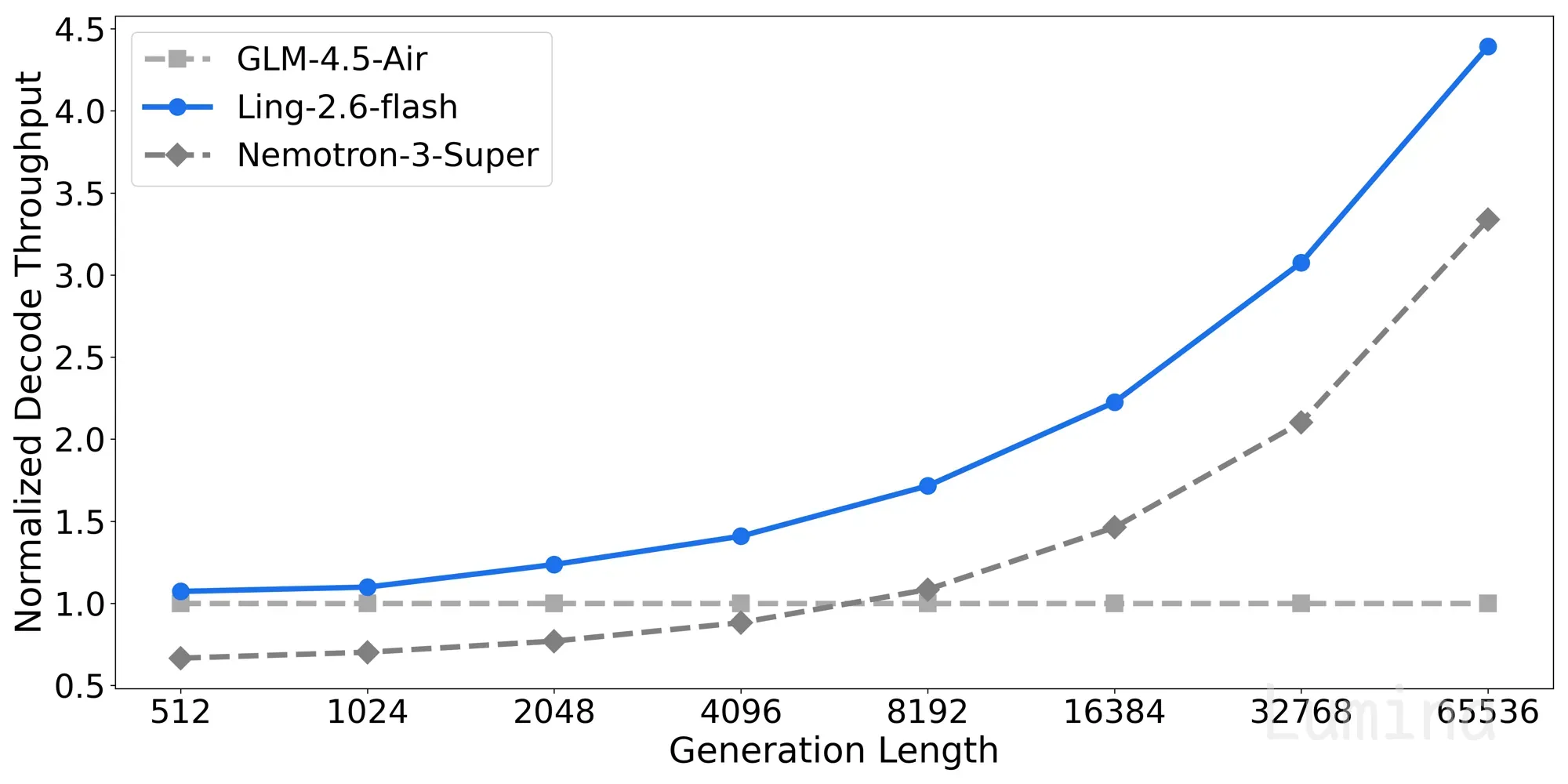 Decode Throughput Comparison