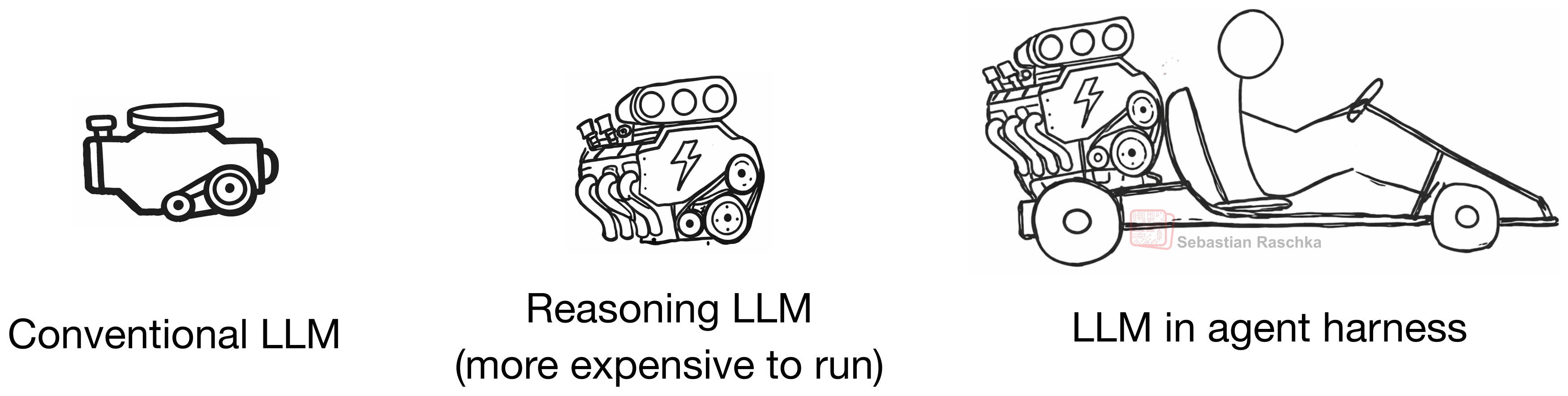 图2：传统 LLM、推理 LLM（或称推理模型）以及被代理框架包裹的 LLM 之间的关系。