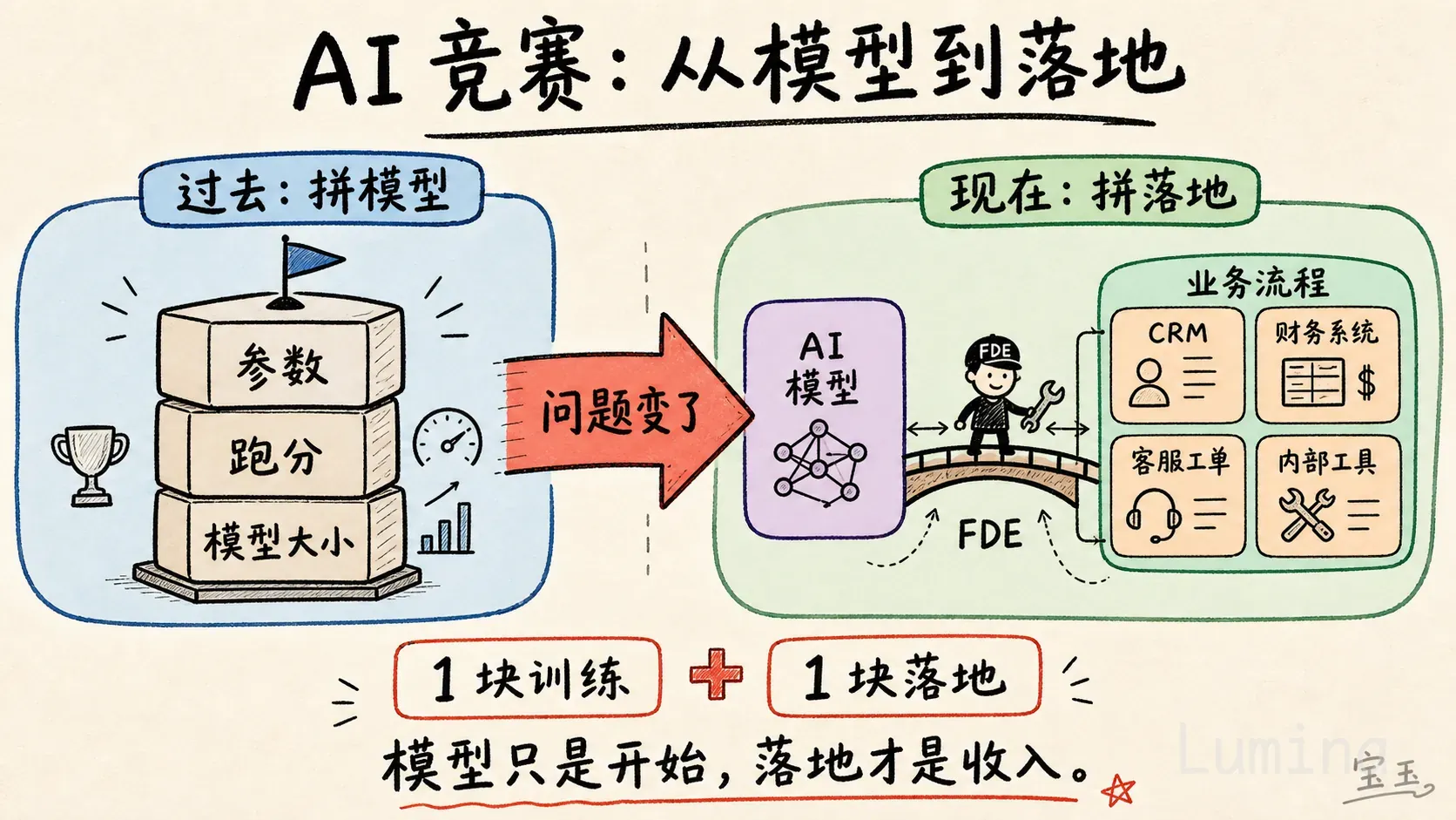 AI 行业从模型竞赛转向落地竞赛