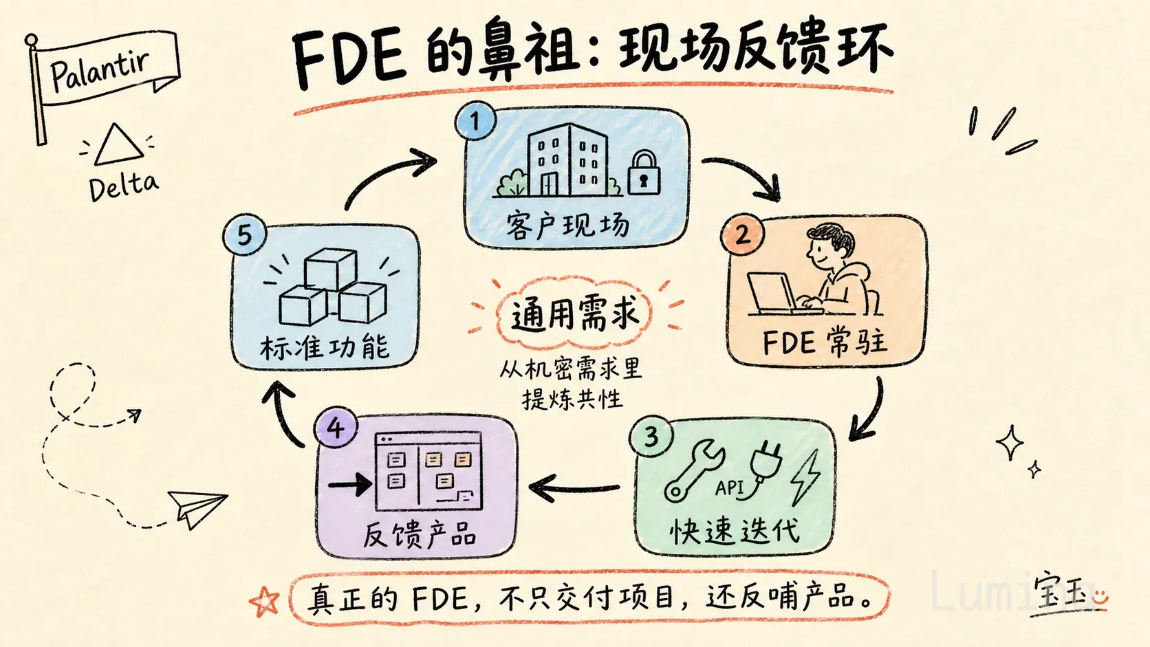 Palantir FDE 现场反馈环示意图