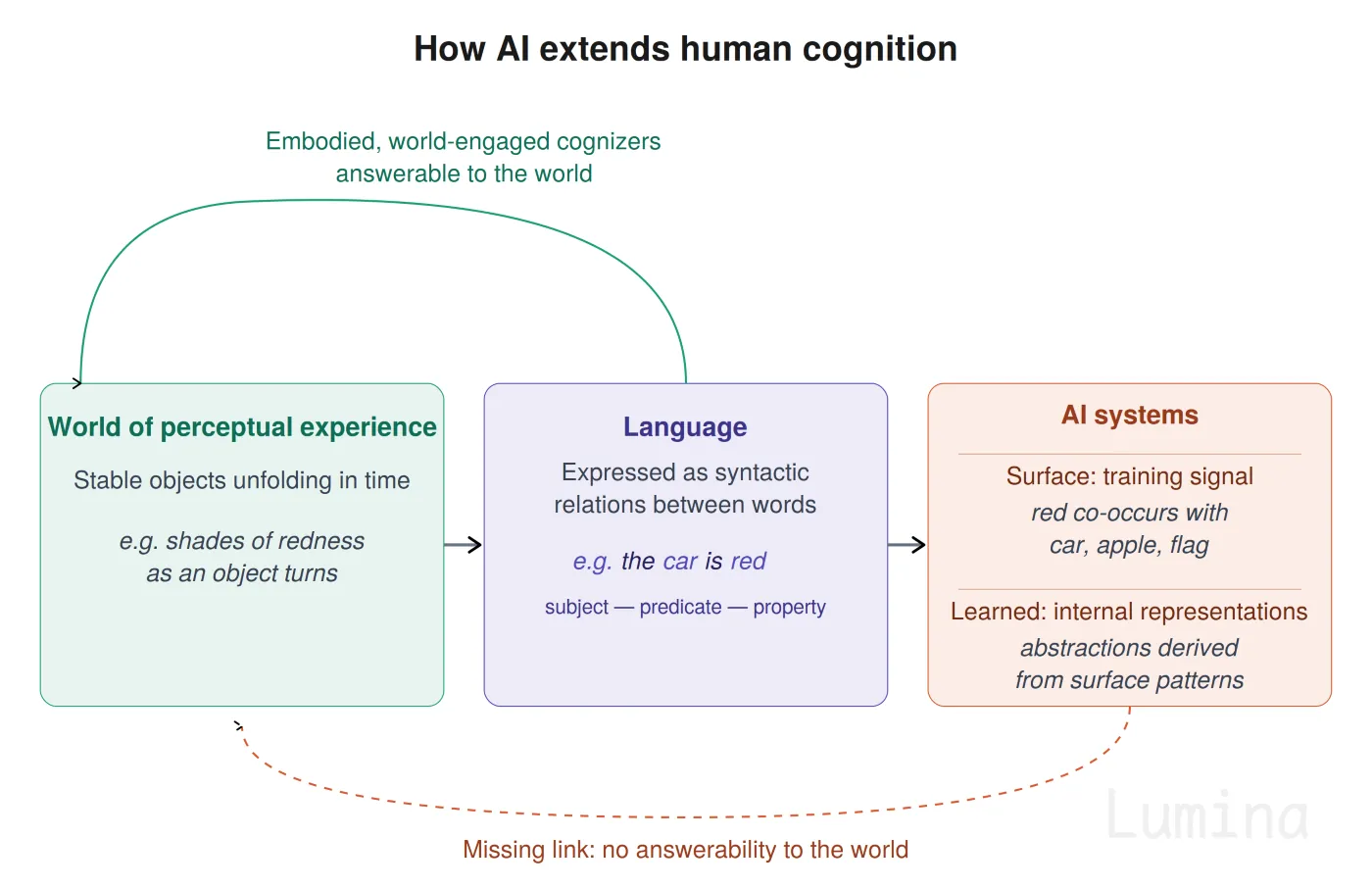 AI 如何延伸人类认知 | 图示