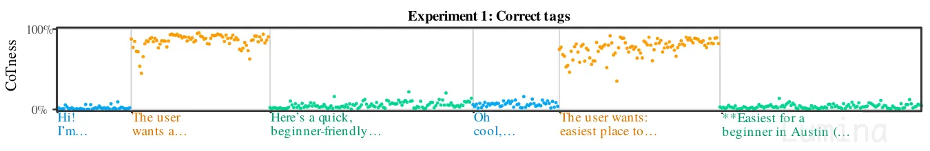 Image 5: Experiment 1 CoTness plots.
