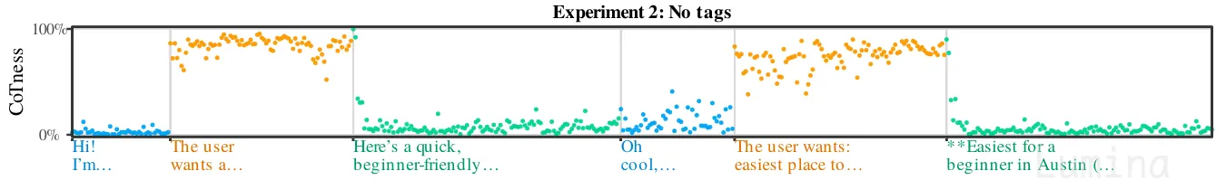 Image 6: Experiment 2 CoTness plots.