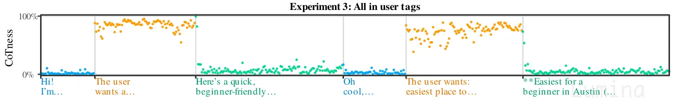 Image 7: Experiment 3 CoTness plots.