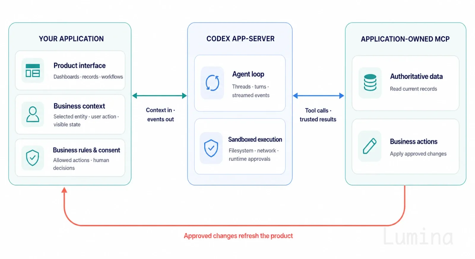 架构图展示了应用拥有的界面、业务上下文和同意;Codex app-server 的 agent 循环与沙箱化执行;以及应用拥有的 MCP 数据和操作。